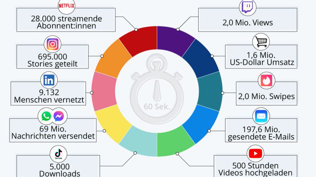 Statista-Grafik: 1 Minute Internet